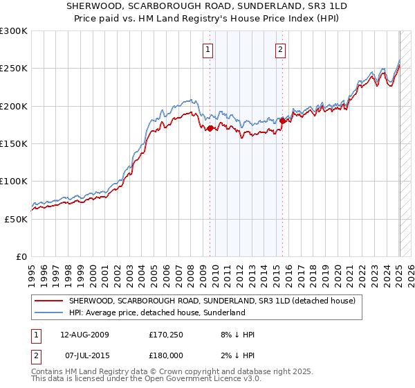 SHERWOOD, SCARBOROUGH ROAD, SUNDERLAND, SR3 1LD: Price paid vs HM Land Registry's House Price Index