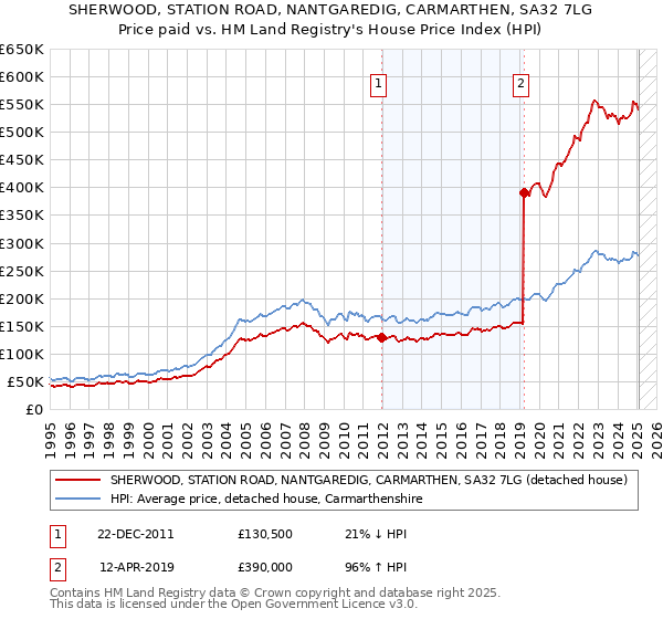 SHERWOOD, STATION ROAD, NANTGAREDIG, CARMARTHEN, SA32 7LG: Price paid vs HM Land Registry's House Price Index