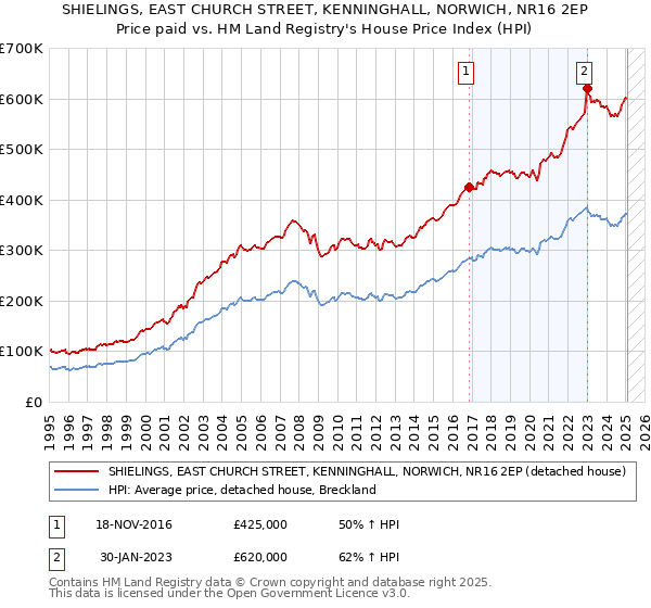 SHIELINGS, EAST CHURCH STREET, KENNINGHALL, NORWICH, NR16 2EP: Price paid vs HM Land Registry's House Price Index