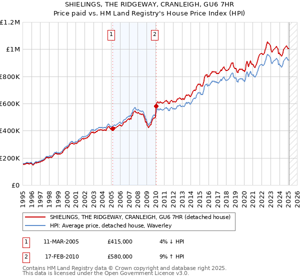 SHIELINGS, THE RIDGEWAY, CRANLEIGH, GU6 7HR: Price paid vs HM Land Registry's House Price Index