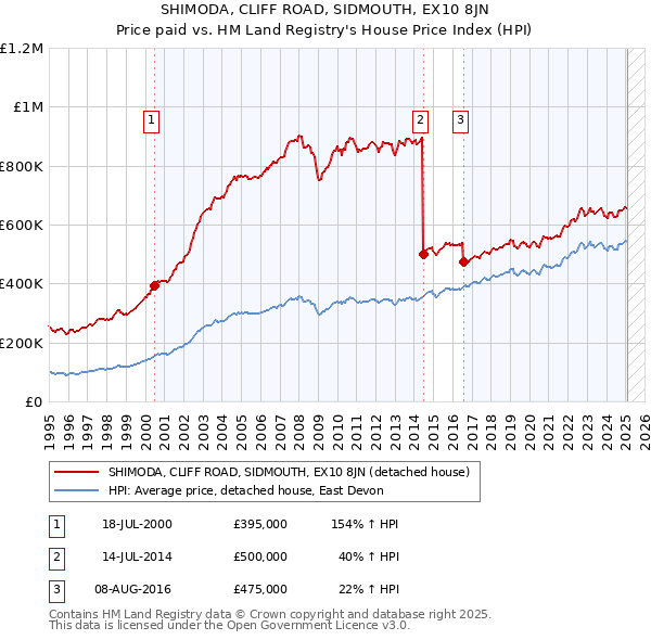 SHIMODA, CLIFF ROAD, SIDMOUTH, EX10 8JN: Price paid vs HM Land Registry's House Price Index