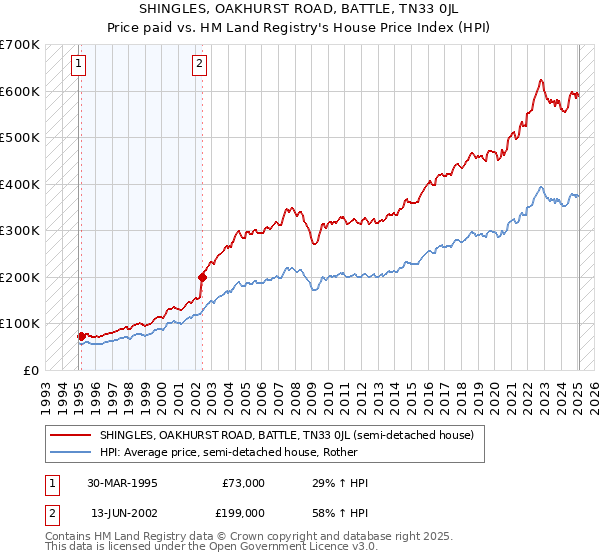 SHINGLES, OAKHURST ROAD, BATTLE, TN33 0JL: Price paid vs HM Land Registry's House Price Index