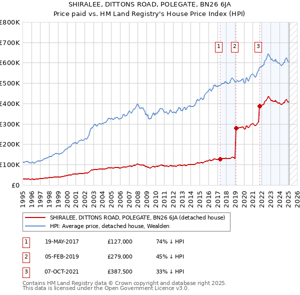 SHIRALEE, DITTONS ROAD, POLEGATE, BN26 6JA: Price paid vs HM Land Registry's House Price Index