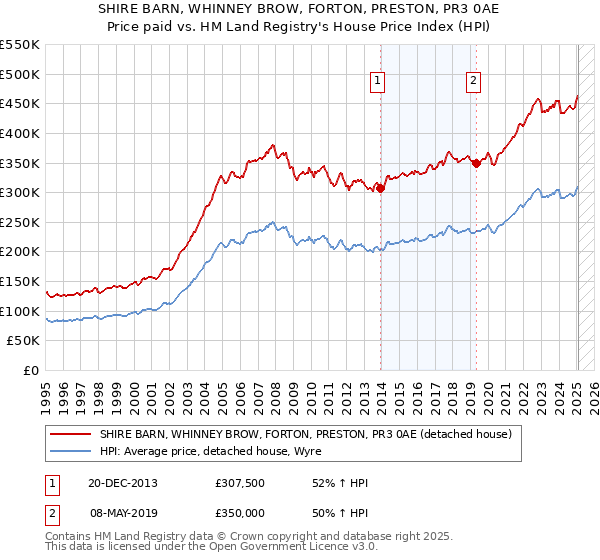 SHIRE BARN, WHINNEY BROW, FORTON, PRESTON, PR3 0AE: Price paid vs HM Land Registry's House Price Index