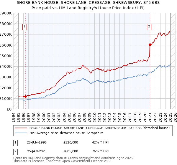SHORE BANK HOUSE, SHORE LANE, CRESSAGE, SHREWSBURY, SY5 6BS: Price paid vs HM Land Registry's House Price Index