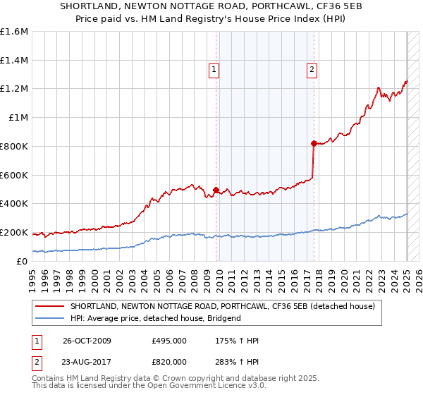 SHORTLAND, NEWTON NOTTAGE ROAD, PORTHCAWL, CF36 5EB: Price paid vs HM Land Registry's House Price Index