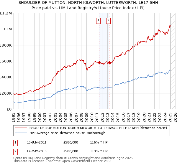 SHOULDER OF MUTTON, NORTH KILWORTH, LUTTERWORTH, LE17 6HH: Price paid vs HM Land Registry's House Price Index