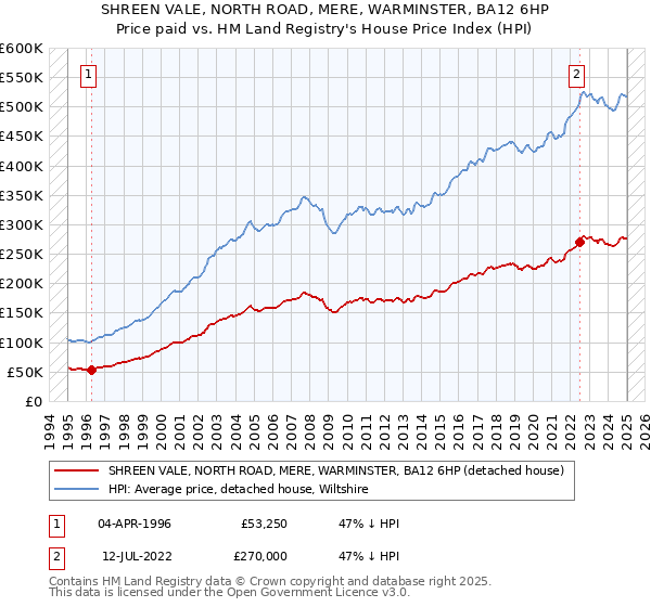 SHREEN VALE, NORTH ROAD, MERE, WARMINSTER, BA12 6HP: Price paid vs HM Land Registry's House Price Index