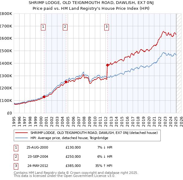 SHRIMP LODGE, OLD TEIGNMOUTH ROAD, DAWLISH, EX7 0NJ: Price paid vs HM Land Registry's House Price Index