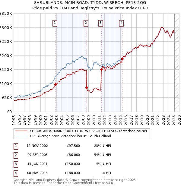 SHRUBLANDS, MAIN ROAD, TYDD, WISBECH, PE13 5QG: Price paid vs HM Land Registry's House Price Index
