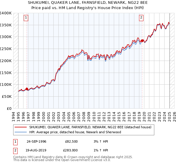 SHUKUMEI, QUAKER LANE, FARNSFIELD, NEWARK, NG22 8EE: Price paid vs HM Land Registry's House Price Index