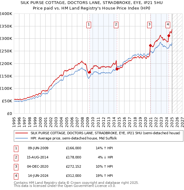 SILK PURSE COTTAGE, DOCTORS LANE, STRADBROKE, EYE, IP21 5HU: Price paid vs HM Land Registry's House Price Index