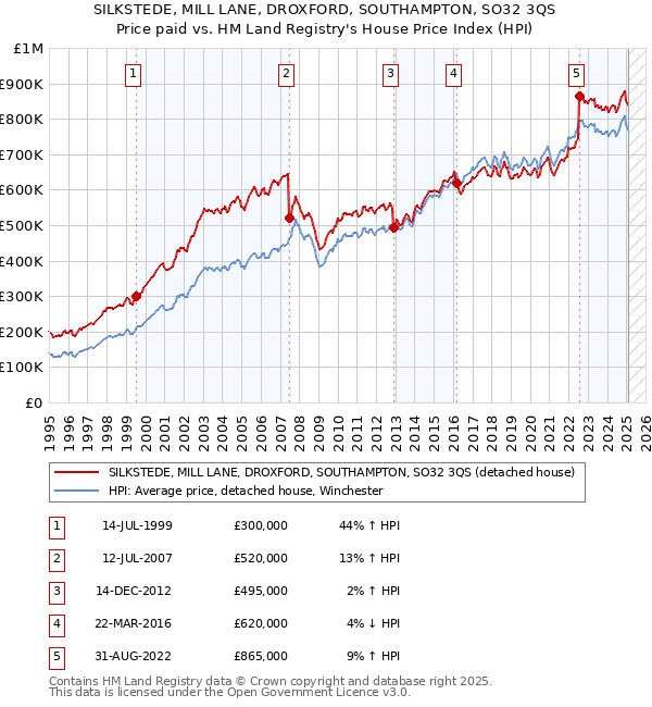 SILKSTEDE, MILL LANE, DROXFORD, SOUTHAMPTON, SO32 3QS: Price paid vs HM Land Registry's House Price Index