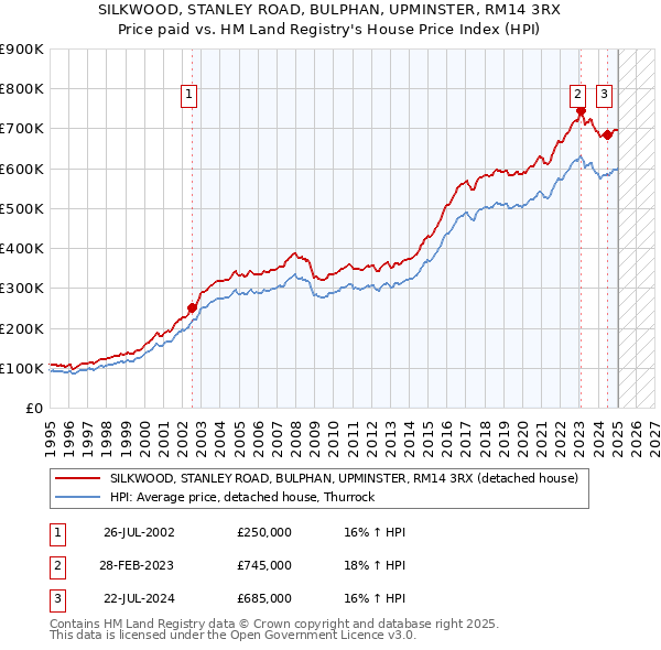 SILKWOOD, STANLEY ROAD, BULPHAN, UPMINSTER, RM14 3RX: Price paid vs HM Land Registry's House Price Index