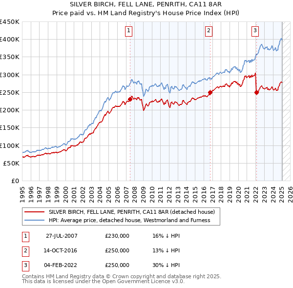 SILVER BIRCH, FELL LANE, PENRITH, CA11 8AR: Price paid vs HM Land Registry's House Price Index