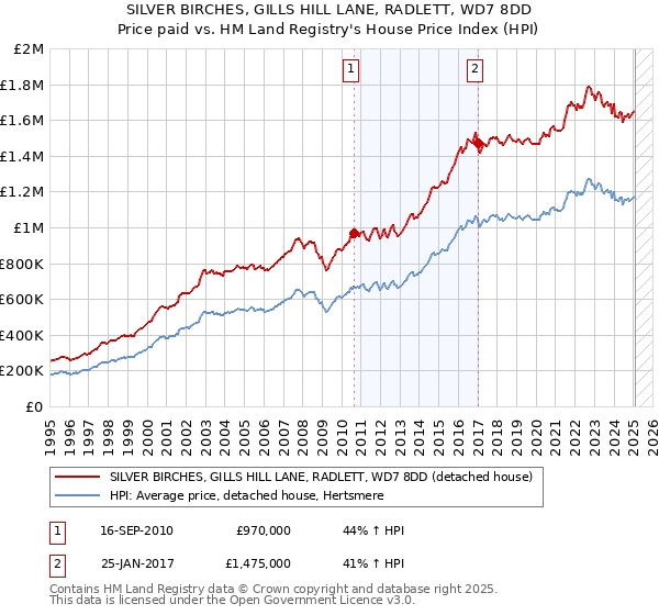 SILVER BIRCHES, GILLS HILL LANE, RADLETT, WD7 8DD: Price paid vs HM Land Registry's House Price Index