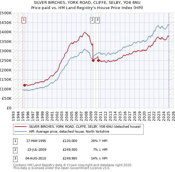 SILVER BIRCHES, YORK ROAD, CLIFFE, SELBY, YO8 6NU: Price paid vs HM Land Registry's House Price Index