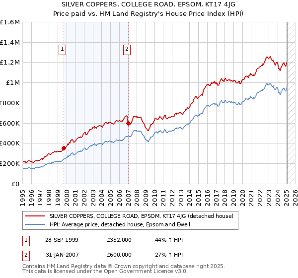 SILVER COPPERS, COLLEGE ROAD, EPSOM, KT17 4JG: Price paid vs HM Land Registry's House Price Index
