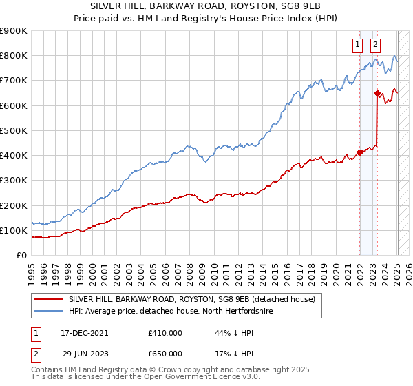 SILVER HILL, BARKWAY ROAD, ROYSTON, SG8 9EB: Price paid vs HM Land Registry's House Price Index