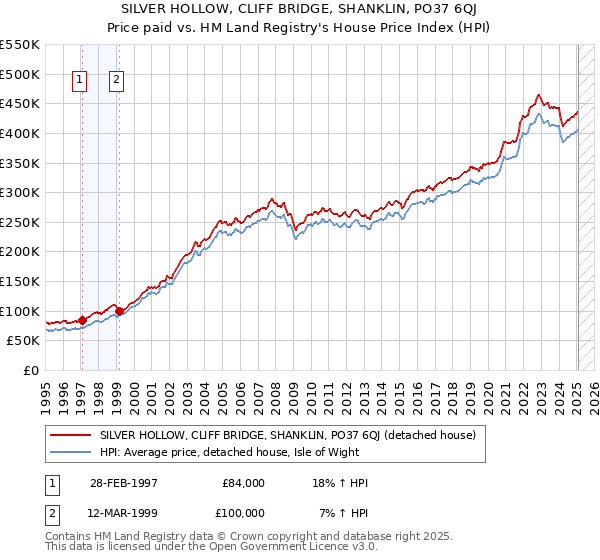 SILVER HOLLOW, CLIFF BRIDGE, SHANKLIN, PO37 6QJ: Price paid vs HM Land Registry's House Price Index