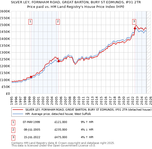 SILVER LEY, FORNHAM ROAD, GREAT BARTON, BURY ST EDMUNDS, IP31 2TR: Price paid vs HM Land Registry's House Price Index