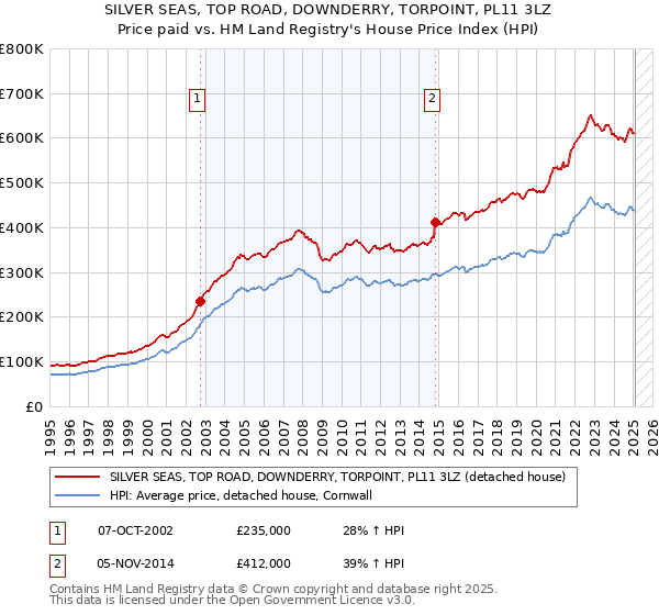 SILVER SEAS, TOP ROAD, DOWNDERRY, TORPOINT, PL11 3LZ: Price paid vs HM Land Registry's House Price Index