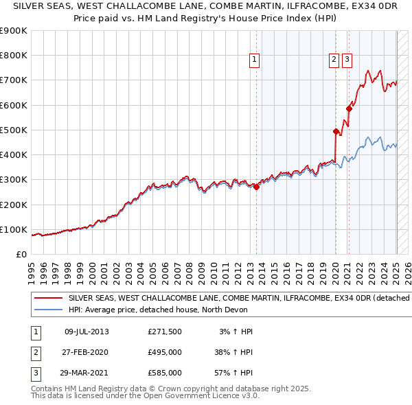 SILVER SEAS, WEST CHALLACOMBE LANE, COMBE MARTIN, ILFRACOMBE, EX34 0DR: Price paid vs HM Land Registry's House Price Index