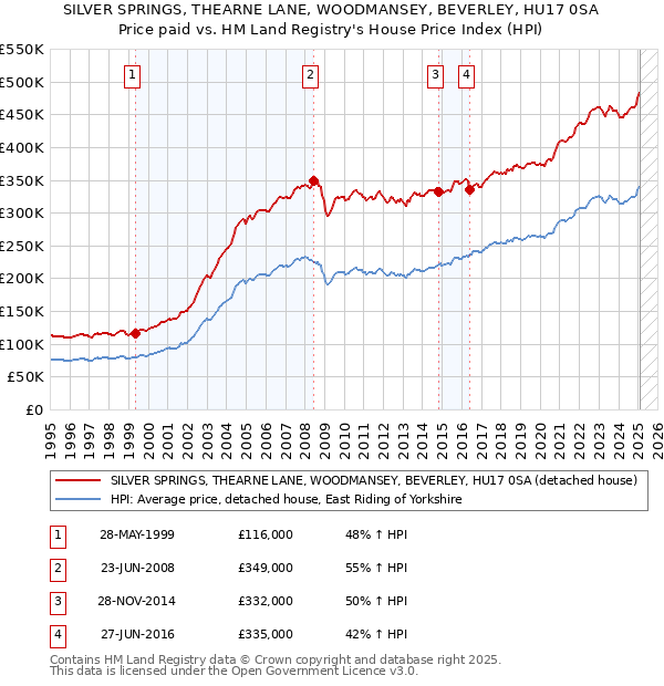 SILVER SPRINGS, THEARNE LANE, WOODMANSEY, BEVERLEY, HU17 0SA: Price paid vs HM Land Registry's House Price Index