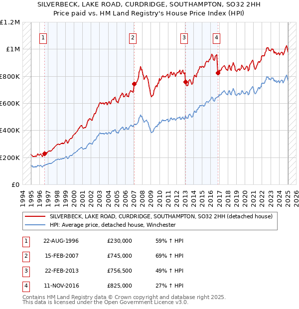 SILVERBECK, LAKE ROAD, CURDRIDGE, SOUTHAMPTON, SO32 2HH: Price paid vs HM Land Registry's House Price Index