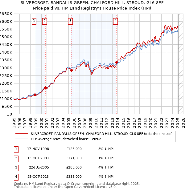 SILVERCROFT, RANDALLS GREEN, CHALFORD HILL, STROUD, GL6 8EF: Price paid vs HM Land Registry's House Price Index