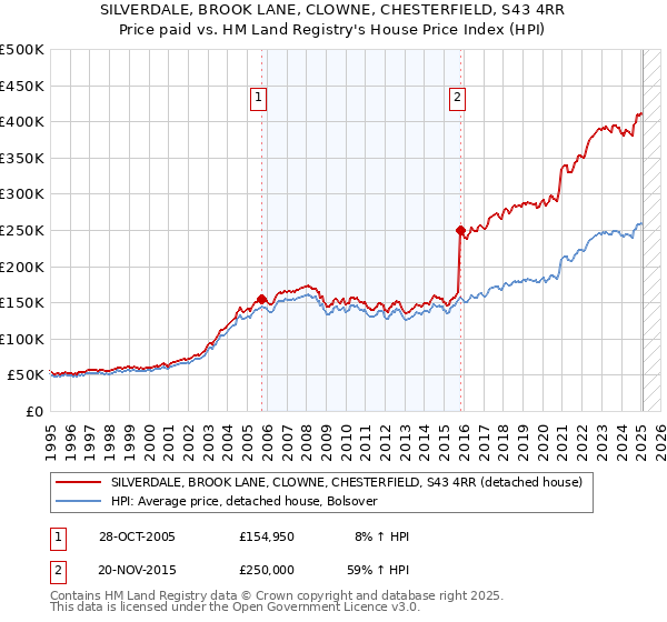 SILVERDALE, BROOK LANE, CLOWNE, CHESTERFIELD, S43 4RR: Price paid vs HM Land Registry's House Price Index