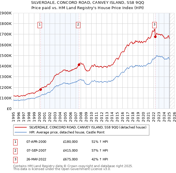 SILVERDALE, CONCORD ROAD, CANVEY ISLAND, SS8 9QQ: Price paid vs HM Land Registry's House Price Index