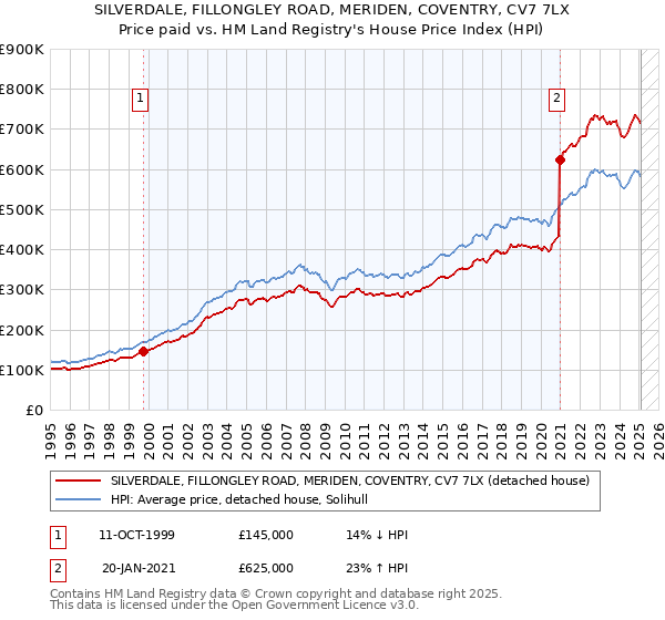 SILVERDALE, FILLONGLEY ROAD, MERIDEN, COVENTRY, CV7 7LX: Price paid vs HM Land Registry's House Price Index