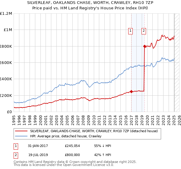 SILVERLEAF, OAKLANDS CHASE, WORTH, CRAWLEY, RH10 7ZP: Price paid vs HM Land Registry's House Price Index