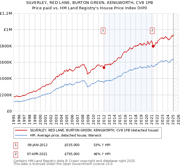 SILVERLEY, RED LANE, BURTON GREEN, KENILWORTH, CV8 1PB: Price paid vs HM Land Registry's House Price Index