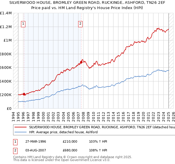 SILVERWOOD HOUSE, BROMLEY GREEN ROAD, RUCKINGE, ASHFORD, TN26 2EF: Price paid vs HM Land Registry's House Price Index