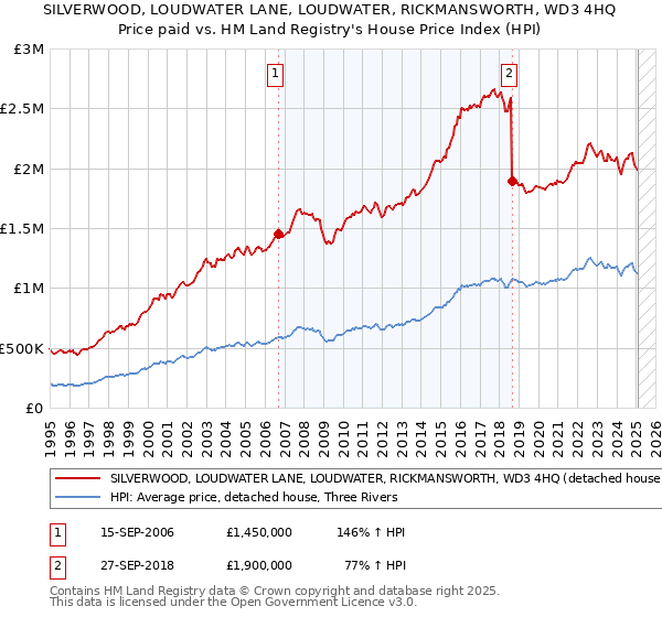 SILVERWOOD, LOUDWATER LANE, LOUDWATER, RICKMANSWORTH, WD3 4HQ: Price paid vs HM Land Registry's House Price Index