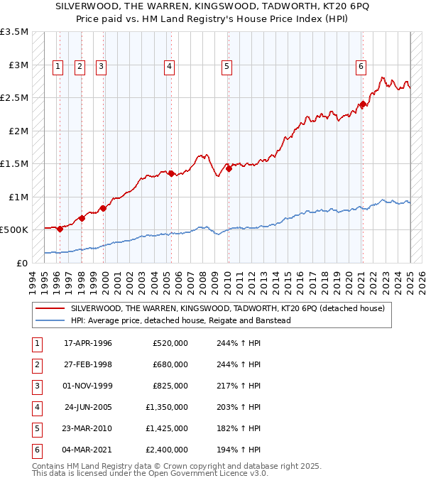 SILVERWOOD, THE WARREN, KINGSWOOD, TADWORTH, KT20 6PQ: Price paid vs HM Land Registry's House Price Index