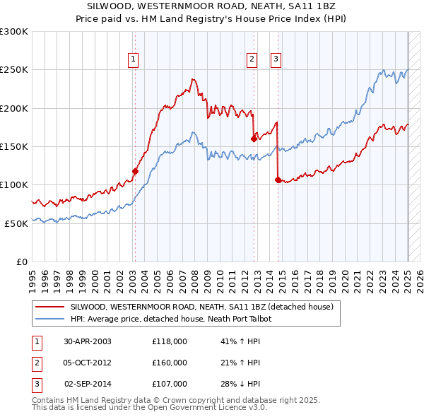 SILWOOD, WESTERNMOOR ROAD, NEATH, SA11 1BZ: Price paid vs HM Land Registry's House Price Index