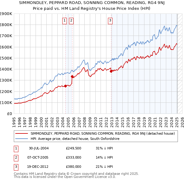 SIMMONDLEY, PEPPARD ROAD, SONNING COMMON, READING, RG4 9NJ: Price paid vs HM Land Registry's House Price Index