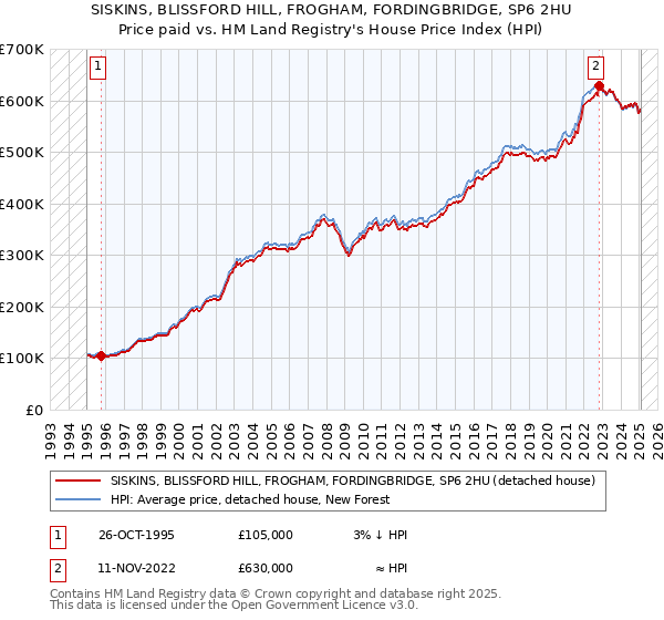 SISKINS, BLISSFORD HILL, FROGHAM, FORDINGBRIDGE, SP6 2HU: Price paid vs HM Land Registry's House Price Index
