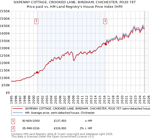 SIXPENNY COTTAGE, CROOKED LANE, BIRDHAM, CHICHESTER, PO20 7ET: Price paid vs HM Land Registry's House Price Index