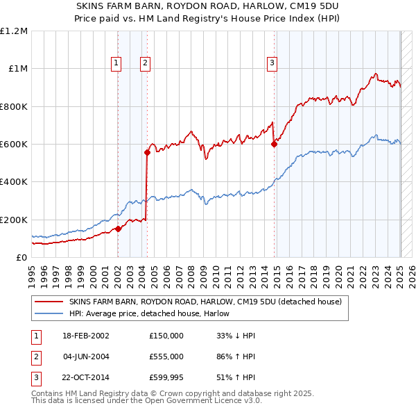 SKINS FARM BARN, ROYDON ROAD, HARLOW, CM19 5DU: Price paid vs HM Land Registry's House Price Index