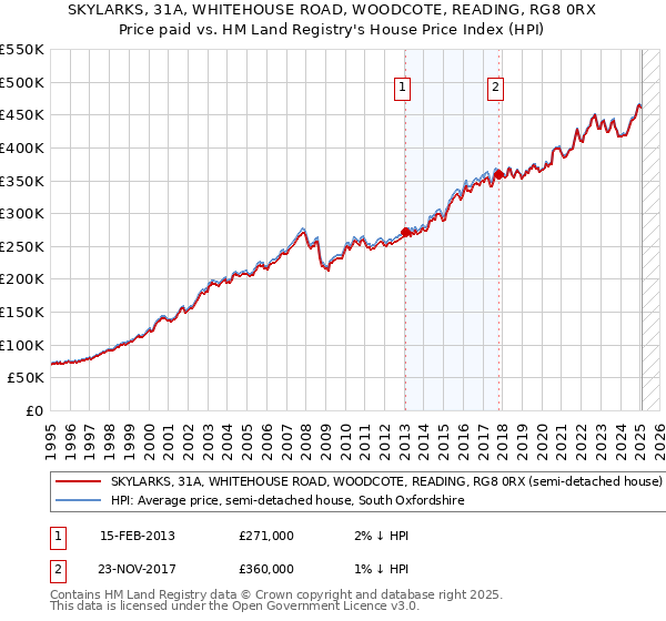 SKYLARKS, 31A, WHITEHOUSE ROAD, WOODCOTE, READING, RG8 0RX: Price paid vs HM Land Registry's House Price Index