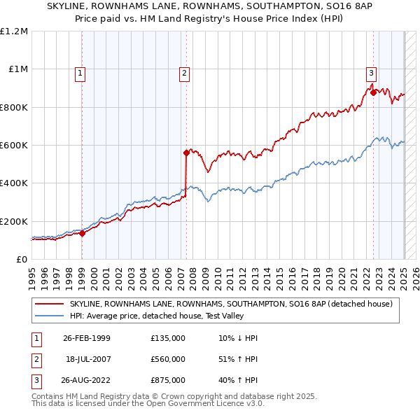 SKYLINE, ROWNHAMS LANE, ROWNHAMS, SOUTHAMPTON, SO16 8AP: Price paid vs HM Land Registry's House Price Index
