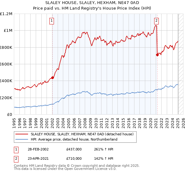SLALEY HOUSE, SLALEY, HEXHAM, NE47 0AD: Price paid vs HM Land Registry's House Price Index