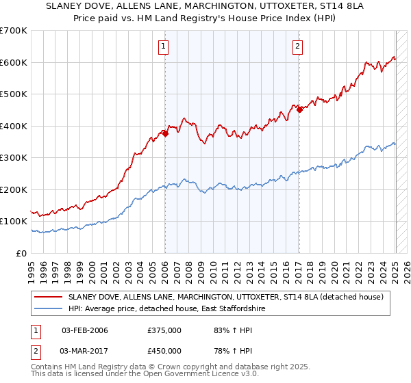SLANEY DOVE, ALLENS LANE, MARCHINGTON, UTTOXETER, ST14 8LA: Price paid vs HM Land Registry's House Price Index