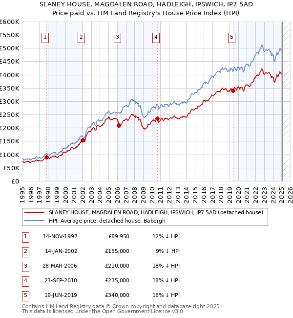 SLANEY HOUSE, MAGDALEN ROAD, HADLEIGH, IPSWICH, IP7 5AD: Price paid vs HM Land Registry's House Price Index