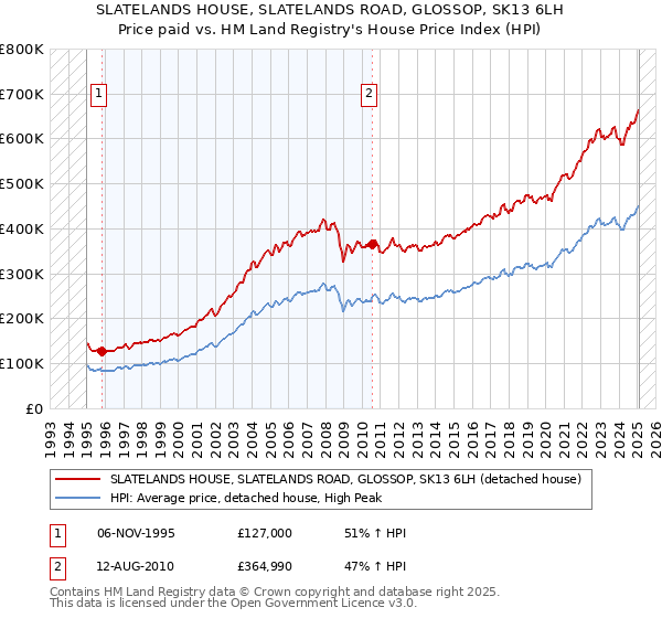 SLATELANDS HOUSE, SLATELANDS ROAD, GLOSSOP, SK13 6LH: Price paid vs HM Land Registry's House Price Index