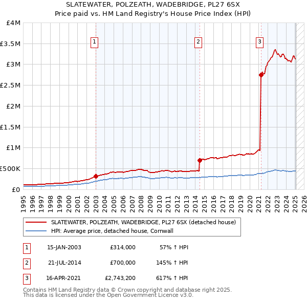 SLATEWATER, POLZEATH, WADEBRIDGE, PL27 6SX: Price paid vs HM Land Registry's House Price Index